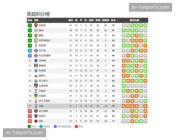 英超积分榜更新：阿森纳70分领跑，热刺跌入降级区